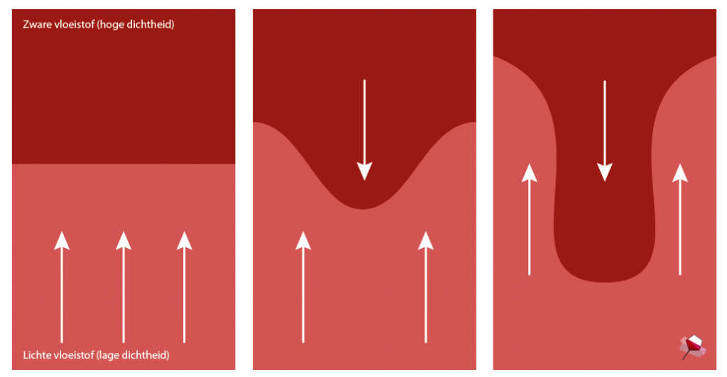 Een simplistische weergave van de Plateau-Rayleigh-Taylor instabiliteit op basis waarvan de tranen van de wijn ontstaan volgens Nikolov et al.. 